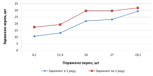 Уровень скрытой зараженности семян фузариозом